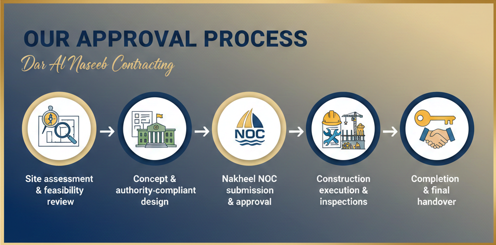 Approval Process